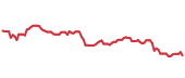 The price history of TMUS ninety days following the congressional trade. The price history of TMUS ninety days following the congressional trade.