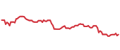 The price history of TMUS ninety days following the congressional trade. The price history of TMUS ninety days following the congressional trade.