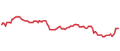 The price history of TMUS ninety days following the congressional trade. The price history of TMUS ninety days following the congressional trade.