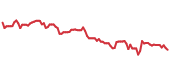 The price history of TMUS following the congressional trade. The price history of TMUS following the congressional trade.