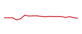 The price history of TMUS following the congressional trade. The price history of TMUS following the congressional trade.