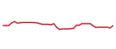 The price history of TMUS following the congressional trade. The price history of TMUS following the congressional trade.