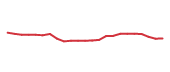 The price history of TMUS following the congressional trade. The price history of TMUS following the congressional trade.