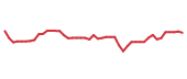 The price history of TMUS following the congressional trade. The price history of TMUS following the congressional trade.