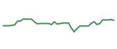The price history of TMUS following the congressional trade. The price history of TMUS following the congressional trade.