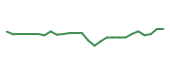The price history of TMUS following the congressional trade. The price history of TMUS following the congressional trade.