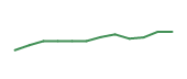 The price history of TMUS following the congressional trade. The price history of TMUS following the congressional trade.