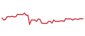 The price history of TMUS following the congressional trade. The price history of TMUS following the congressional trade.