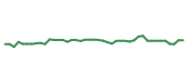 The price history of TMUS following the congressional trade. The price history of TMUS following the congressional trade.