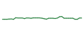 The price history of TMUS following the congressional trade. The price history of TMUS following the congressional trade.
