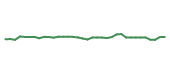 The price history of TMUS following the congressional trade. The price history of TMUS following the congressional trade.