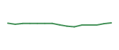 The price history of TNDM following the congressional trade. The price history of TNDM following the congressional trade.