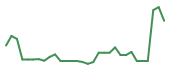 The price history of TNGX in the last 30 days The price history of TNGX in the last 30 days