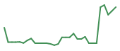 The price history of TNGX in the last 30 days The price history of TNGX in the last 30 days
