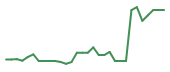 The price history of TNGX in the last 30 days The price history of TNGX in the last 30 days