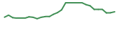 The price history of TNYA in the last 30 days The price history of TNYA in the last 30 days