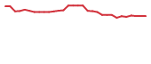 The price history of TNYA in the last 30 days The price history of TNYA in the last 30 days