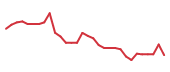 The price history of TRAX in the last 30 days The price history of TRAX in the last 30 days