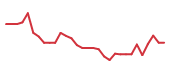 The price history of TRAX in the last 30 days The price history of TRAX in the last 30 days
