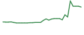 The price history of TRIB in the last 30 days The price history of TRIB in the last 30 days