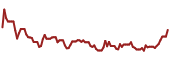 The price history of TRIT ninety days following the congressional trade.