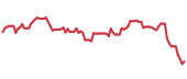 The price history of TRMB following the congressional trade. The price history of TRMB following the congressional trade.