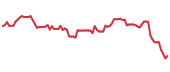 The price history of TRMB following the congressional trade. The price history of TRMB following the congressional trade.