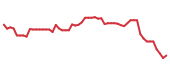 The price history of TRMB following the congressional trade. The price history of TRMB following the congressional trade.