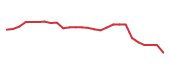 The price history of TRMB following the congressional trade. The price history of TRMB following the congressional trade.
