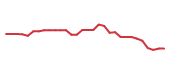 The price history of TRMB following the congressional trade. The price history of TRMB following the congressional trade.