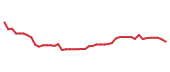 The price history of TRMB following the congressional trade. The price history of TRMB following the congressional trade.