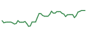 The price history of TRMB following the congressional trade. The price history of TRMB following the congressional trade.