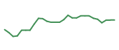 The price history of TRMB following the congressional trade. The price history of TRMB following the congressional trade.