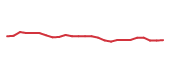 The price history of TRMB following the congressional trade. The price history of TRMB following the congressional trade.
