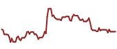 The price history of TROW ninety days following the congressional trade.