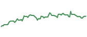 The price history of TROW following the congressional trade. The price history of TROW following the congressional trade.
