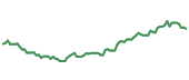 The price history of TROW following the congressional trade. The price history of TROW following the congressional trade.