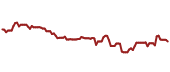 The price history of TSCO ninety days following the congressional trade.