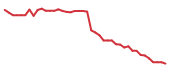 The price history of TSCO following the congressional trade. The price history of TSCO following the congressional trade.