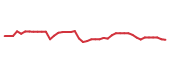 The price history of TSCO following the congressional trade. The price history of TSCO following the congressional trade.