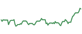 The price history of TSCO following the congressional trade. The price history of TSCO following the congressional trade.