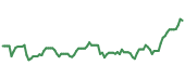 The price history of TSCO following the congressional trade. The price history of TSCO following the congressional trade.