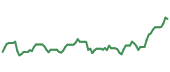 The price history of TSCO following the congressional trade. The price history of TSCO following the congressional trade.