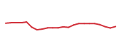 The price history of TSCO following the congressional trade. The price history of TSCO following the congressional trade.