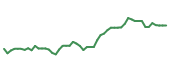 The price history of TSCO following the congressional trade. The price history of TSCO following the congressional trade.