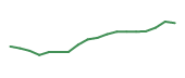The price history of TSCO following the congressional trade. The price history of TSCO following the congressional trade.