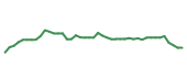 The price history of TSCO following the congressional trade. The price history of TSCO following the congressional trade.