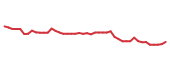 The price history of TSCO following the congressional trade. The price history of TSCO following the congressional trade.
