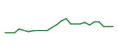 The price history of TSEM following the congressional trade. The price history of TSEM following the congressional trade.