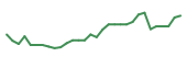 The price history of TSHA in the last 30 days The price history of TSHA in the last 30 days